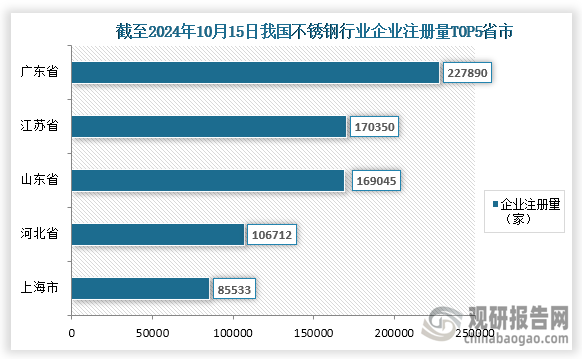 我國不銹鋼行業(yè)參與企業(yè)眾多，根據(jù)企查查數(shù)據(jù)顯示，截至2024年10月15日我國不銹鋼行業(yè)相關(guān)企業(yè)注冊量達到了1626369家，其中注冊量排名前五的省市分別為廣東省、江蘇省、山東省、河北省、上海市；企業(yè)注冊量分別為227890家、170350家、169045家、106712家、85533家；占比分別為14.01%、10.47%、10.39%、6.56%、5.26%。