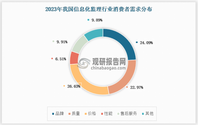 從我國信息化監(jiān)理行業(yè)消費需求偏好來看，消費者最關(guān)注的信息化監(jiān)理價格、品牌以及產(chǎn)品質(zhì)量，其次監(jiān)理產(chǎn)品性能、售后服務(wù)也是購買信息化監(jiān)理產(chǎn)品比較關(guān)注的。