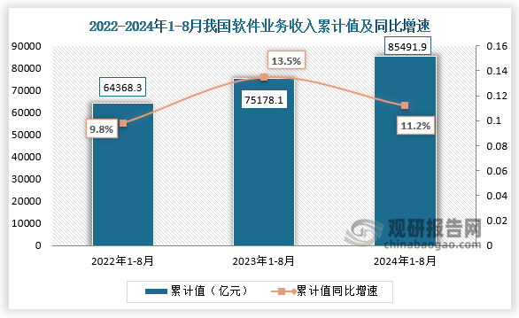 數(shù)據(jù)顯示，2024年1-8月我國軟件業(yè)務(wù)收入累計(jì)值為85491.9億元，同比增速為11.2%。整體來看，近三年1-8月份同期我國軟件業(yè)務(wù)收入累計(jì)值呈增長(zhǎng)趨勢(shì)。