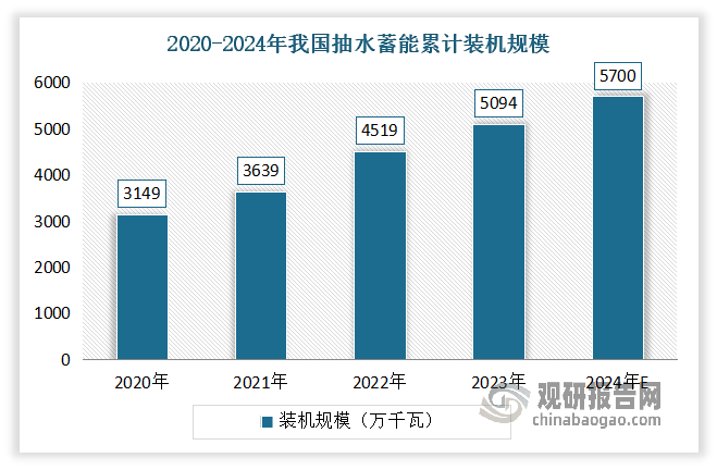 數(shù)據(jù)顯示，2023年我國(guó)已納入規(guī)劃和儲(chǔ)備的抽水蓄能站點(diǎn)資源總量約8.23億千瓦，新核準(zhǔn)抽水蓄能電站49座，核準(zhǔn)規(guī)模6342.5萬(wàn)千瓦；新投產(chǎn)裝機(jī)容量515萬(wàn)千瓦，在運(yùn)總裝機(jī)容量達(dá)5094萬(wàn)千瓦；核準(zhǔn)在建1.79億千瓦，已建在建規(guī)模共計(jì)近2.3億千瓦。截至2024年6月底，我國(guó)抽水蓄能累計(jì)裝機(jī)容量已達(dá)5439萬(wàn)千瓦。預(yù)計(jì)2024年全年投產(chǎn)規(guī)模在600萬(wàn)千瓦左右，到年底總裝機(jī)規(guī)模達(dá)到5700萬(wàn)千瓦。