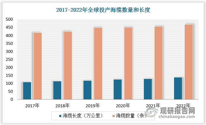 根據(jù)數(shù)據(jù)，截至2022年底，全球已投產(chǎn)海纜條數(shù)達(dá)469條，總長度超過139萬公里，我國海底電纜投資額超200億元，達(dá)264億元。