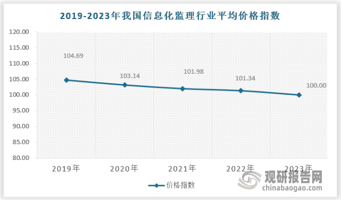 近年來(lái)隨著政府部門、企事業(yè)單位等市場(chǎng)需求的快速增長(zhǎng)以及高校、研究機(jī)構(gòu)對(duì)于信息化的投入，造成信息化監(jiān)理需求強(qiáng)勁，價(jià)格上漲。但近年來(lái)國(guó)內(nèi)信息化監(jiān)理技術(shù)逐步成熟，市場(chǎng)拓展加速，帶動(dòng)產(chǎn)品價(jià)格下滑，由于信息化監(jiān)理產(chǎn)品需求、配置以及項(xiàng)目規(guī)模等不同，難以具體量化產(chǎn)品價(jià)格，通過(guò)平均價(jià)格指數(shù)來(lái)表示近年來(lái)的產(chǎn)品價(jià)格變化趨勢(shì)。