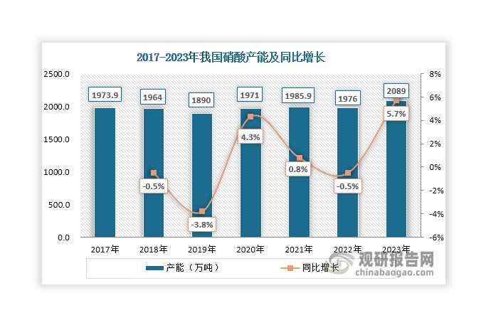 但由于產(chǎn)能過(guò)剩問(wèn)題凸顯。再加上供給側(cè)改革和環(huán)保政策影響，自2016年起，硝酸行業(yè)不斷推進(jìn)去產(chǎn)能化進(jìn)程，部分中小產(chǎn)能、過(guò)剩產(chǎn)能持續(xù)淘汰，到2019年其產(chǎn)能降至1890萬(wàn)噸；2020年我國(guó)硝酸行業(yè)產(chǎn)能止跌回升，達(dá)到1971萬(wàn)噸，其中新增硝酸產(chǎn)能91萬(wàn)噸，退出16萬(wàn)噸，且2015-2020年期間累計(jì)退出硝酸產(chǎn)能253萬(wàn)噸；2021年我國(guó)硝酸產(chǎn)能維持增長(zhǎng)，但到了2022年又開(kāi)始下降，達(dá)到1976萬(wàn)噸，同比下降0.5%；2023年大量產(chǎn)能集中投產(chǎn)，使得硝酸達(dá)到2089萬(wàn)噸，同比增長(zhǎng)5.7%。其中，新增產(chǎn)能160萬(wàn)噸，退出產(chǎn)能47萬(wàn)噸。