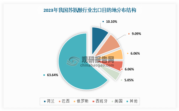 从出口目的地来看，荷兰、巴西、俄罗斯、西班牙、美国占据前五，2023年市场份额分别占比为10%、9%、6%、6%、5%。