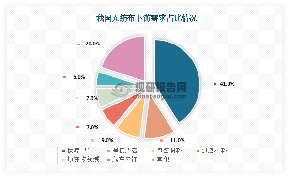 从下游需求占比来看，我国无纺布下游需求占比最高的为医疗卫生领域，占比为41%；其次为擦拭清洁领域，占比为11%；第三是包装材料领域，占比为9%。