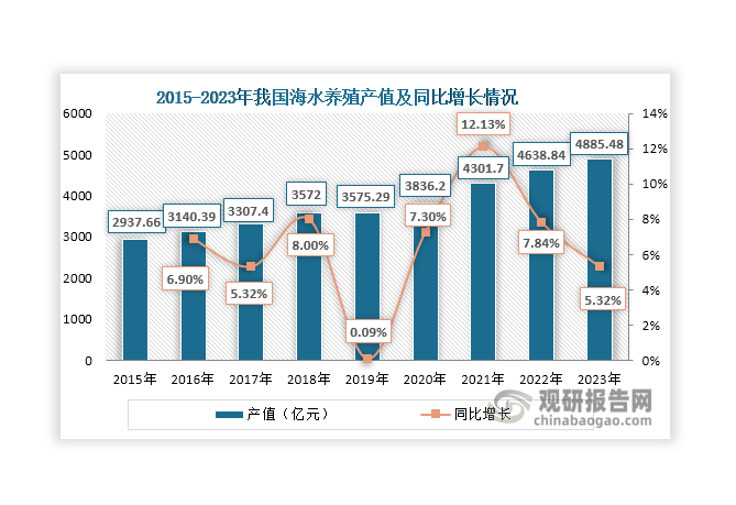 我国海水养殖历史悠久，早在汉代之前，就进行牡蛎养殖；新中国成立后，我国海水养殖行业发展迅速，到20世纪70年代已形成以藻类、贝类为主的海水养殖结构；其后，我国海水养殖行业不断发展壮大，至1999年其产值达到约1000亿元，2012年突破2000亿元大关，达到2264.54亿元，2014年上升至2815.47亿元；近年来，在市场需求、政策、技术等因素持续推动下，我国海水养殖产值规模不断扩大，2023年达到4885.48亿元，同比增长5.32%，占GDP的比重达到0.39%。