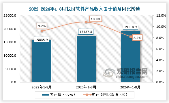 据工信部数据显示，2024年1-8月我国软件产品收入为19114.9亿元，同比增速为8.2%。整体来看，近三年同期我国软件产品收入呈增长走势。