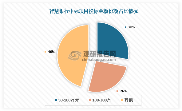 項(xiàng)目份額來(lái)看，中標(biāo)的智慧銀行項(xiàng)目中，公布投標(biāo)金額的共有151起，其中50-100萬(wàn)元的項(xiàng)目最多，份額達(dá)28%，其次為100-300萬(wàn)項(xiàng)目，占比26%，行業(yè)項(xiàng)目整體中標(biāo)金額較大。