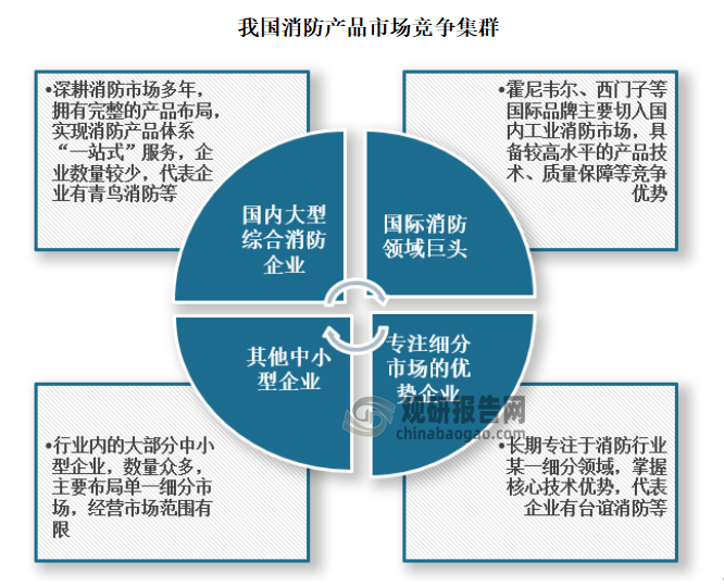 4、其他中小型企业集群，其数量较多，主要提供中低端的传统产品，市场范围一般主要覆盖本地区域。