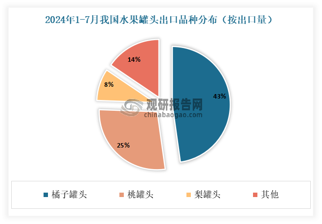 從出口產(chǎn)品來看，我國水果罐頭主要出口品種包括橘子罐頭、桃子罐頭、梨罐頭、荔枝罐頭、菠蘿罐頭、櫻桃罐頭、龍眼罐頭和什錦水果罐頭等。其中橘子罐頭和桃罐頭是水果罐頭出口的主要產(chǎn)品。數(shù)據(jù)顯示， 2024年1-7月，我國橘子罐頭出口15.15萬噸，占水果罐頭出口總量的43%；桃罐頭出口8.67萬噸，占水果罐頭出口總量的25%。