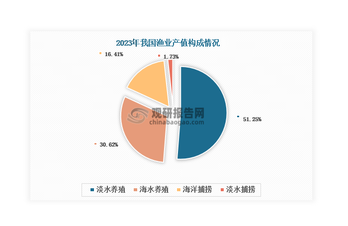 海水养殖是人类利用浅海、滩涂、港湾等适宜海域，按照养殖对象的生态习性和对海域生态环境条件的要求，运用水产养殖技术和养殖设施，从事海产经济动、植物饲养和繁殖活动，是人类定向利用海洋生物资源、发展海洋水产业的重要途径之一。海水养殖也是我国渔业经济的重要组成部分，2023年其产值占渔业总产值的比重达到30.62%，仅次于淡水养殖。