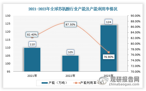 2021-2022年，全球苏氨酸行业产能、产量下降，进入2023年有所增长。根据数据显示，2023年，全球苏氨酸行业产能约124万吨，同比增长17.3%，产量95万吨，同比增长3.3%。