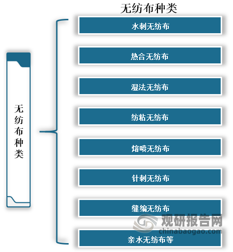 無紡布種類很多，主要包括了水刺無紡布、熱合無紡布、濕法無紡布、紡粘無紡布、熔噴無紡布、針刺無紡布、縫編無紡布和親水無紡布等，其中熱粘合無紡布是指在纖網(wǎng)中加入纖維狀或粉狀熱熔粘合加固材料，纖網(wǎng)再經(jīng)過加熱熔融冷卻加固成布。