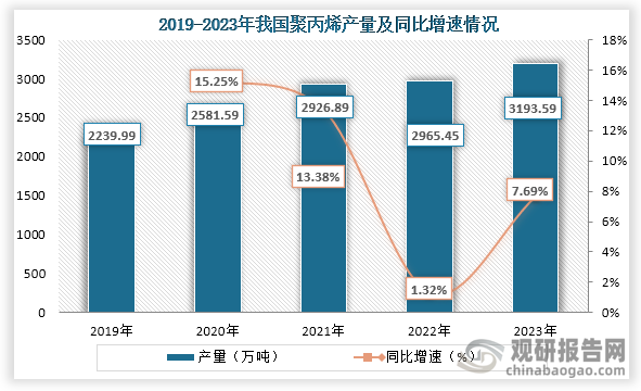 从聚丙烯产量来看，2019年到2023年我国聚丙烯产量一直为增长趋势，到2023年我国聚丙烯产量为3193.59万吨，同比增长7.69%。