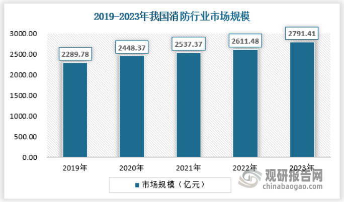 近年来，受到政策、城镇化进程以及消防意识逐步提高等多重驱动因素的影响，我国消防行业的保持稳定发展，2023年消防行业市场规模达到2791.41亿元，保持持续增长态势。