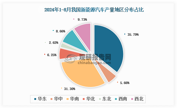 各大區(qū)產(chǎn)量分布來看，2024年1-8月我國新能源汽車產(chǎn)量以華東區(qū)域占比最大，約為35.79%，其次是華南區(qū)域，占比為31.30%。