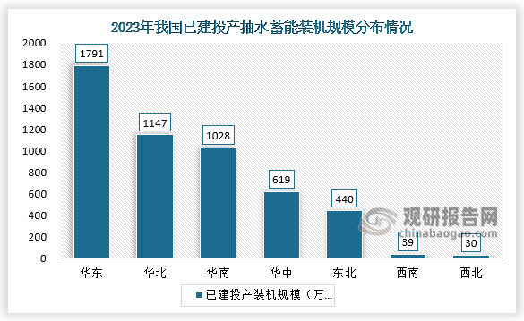 數(shù)據(jù)顯示，2023年我國已建投產(chǎn)抽水蓄能裝機(jī)規(guī)模70%左右的裝機(jī)容量集中在華東、華北和華南區(qū)域，主要服務(wù)長三角、京津冀和珠三角三大經(jīng)濟(jì)圈。西北、東北等地區(qū)雖然風(fēng)光資源豐富，但受限于當(dāng)?shù)仉娏ο{能力，存在遠(yuǎn)距離輸電需求。