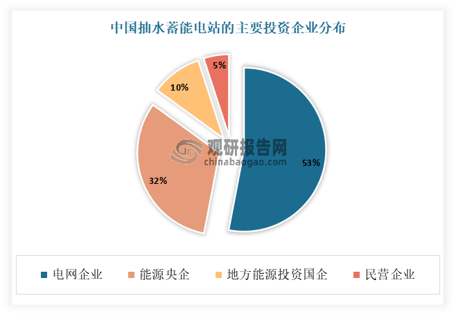 從主要投資企業(yè)來看，仍以電網(wǎng)企業(yè)、能源央企為主，合計(jì)占比超80%。數(shù)據(jù)顯示，在2023年抽水蓄能電站投資市場中，電網(wǎng)企業(yè)占比53%，能源央企占比32%，兩者合計(jì)占比達(dá)到88%。