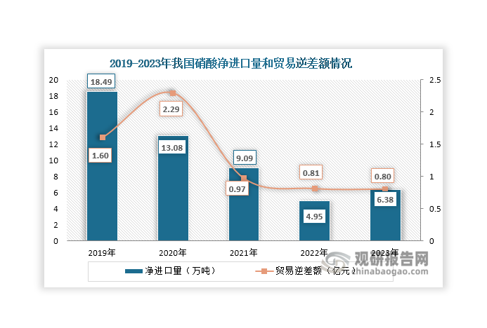 同時，其凈進(jìn)口量持續(xù)下滑，2022年達(dá)到4.95萬噸，但2023年有所回升，達(dá)到6.38萬噸；貿(mào)易逆差額則自2020年起呈現(xiàn)縮小態(tài)勢，由2020年的13.08億元下降至2023年的0.8億元。