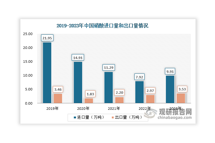 近年來，我國硝酸行業(yè)主要以進(jìn)口貿(mào)易為主，其進(jìn)口規(guī)模整體呈現(xiàn)縮小態(tài)勢，2023年進(jìn)口量和進(jìn)口額分別達(dá)到9.91萬噸和1.65億元；出口規(guī)模則整體呈現(xiàn)擴(kuò)大態(tài)勢，2023年出口量和出口額分別達(dá)到3.53萬噸和0.85億元。