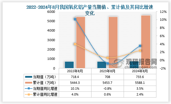 數(shù)據(jù)顯示，2024年8月份我國氧化鋁產(chǎn)量當(dāng)期值約為733.6萬噸，同比增長3.5%，但較2023年8月份的708萬噸產(chǎn)量有所增長。累計(jì)值來看，2024年1-8月我國氧化鋁產(chǎn)量累計(jì)約為5588.1萬噸，較上一年同比增長2.4%。整體來看，近三年8月同期我國氧化鋁產(chǎn)量當(dāng)期值呈先降后升走勢、累計(jì)值呈增長走勢。