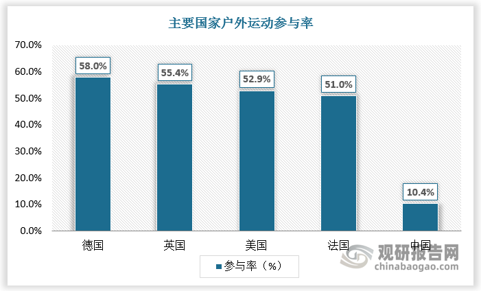 歐洲和美國的戶外運動發(fā)展水平領(lǐng)先，對戶外用品有著穩(wěn)定、可持續(xù)的需求；相比之下，我國戶外運動興起時間較晚，戶外用品市場仍有較大增長空間。根據(jù)數(shù)據(jù)，德國、英國、美國、法國戶外運動參與率均超50%，而我國戶外運動參與率僅為10.4%，差距較明顯。