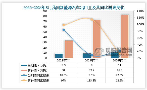 出口量來(lái)看，2024年8月，新能源汽車出口11萬(wàn)輛，同比增長(zhǎng)22%。1-8月，新能源汽車出口81.8萬(wàn)輛，同比增長(zhǎng)12.6%。整體來(lái)看，近三年同期我國(guó)新能源汽車出口量呈增長(zhǎng)走勢(shì)。