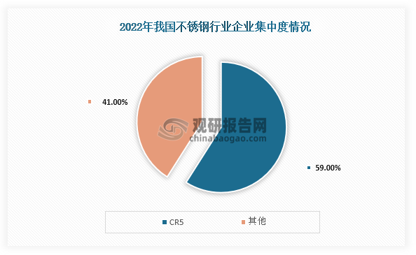 从企业集中度情况来看，我国不锈钢行业企业集中度较高，数据显示，在2022年我国不锈钢行业CR3占比为48%，CR5占比为59%。