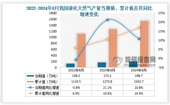 數(shù)據(jù)顯示，2024年8月份我國液化天然氣產(chǎn)量當期值約為198.7萬噸，同比增長10.8%，但較2023年8月份的173.2萬噸產(chǎn)量有所增長。累計值來看，2024年1-8月我國液化天然氣產(chǎn)量累計約為1542.7萬噸，較上一年同比增長16.9%。整體來看，近三年8月同期我國液化天然氣產(chǎn)量當期值和累計值呈增長走勢。