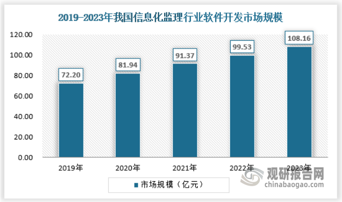 随着行业的深入发展，一些客户逐渐将监理外包化，使得行业的软件开发市场的潜力也被逐渐释放和挖掘出来。尤其是大中型非集团性客户，普遍缺乏足够的专业性团队，其对于信息化监理的深度定制开发需求越来越多，从而推动了信息化监理软件开发的市场持续拓展。2023年，我国信息化监理行业软件开发市场规模约为108.16亿元。