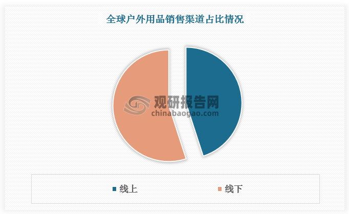 戶外用品銷售渠道分為線上和線下，目前全球及我國戶外用品線下銷售渠道占比仍然較大。根據(jù)數(shù)據(jù)，2023年全球線下渠道占比55%，我國線下商場占比達(dá)50%。隨著電商發(fā)展以及消費者消費習(xí)慣發(fā)生改變，戶外用品線上銷售渠道占比不斷提升。根據(jù)數(shù)據(jù)，2023年全球線上渠道占比達(dá)45%，增長率達(dá)8%，我國電商渠道占比40%。