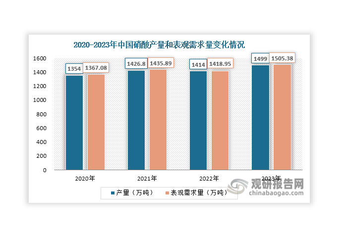 硝酸属三大无机强酸之一且无替代产品，其应用终端来自化肥、农药、炸药、染料、医药等领域，具有较强的刚性需求。在终端市场带动下，近年来我国硝酸产量和表观需求量整体保持增长态势，2023年分别达到1499万吨和1505.38万吨，同比分别增长6%和6.1%。