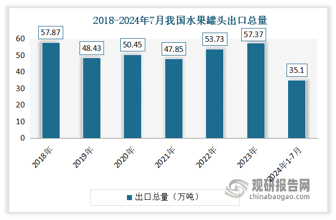 我國是罐頭出口大國，近年來受中美貿(mào)易摩擦、全球供應(yīng)鏈?zhǔn)茏璧葒H政治經(jīng)濟(jì)因素疊加影響，導(dǎo)致我國水果罐頭出口量出現(xiàn)下降態(tài)勢。2018-2023年，我國水果罐頭出口量由57.87萬噸下降至57.37萬噸，進(jìn)入2024年，由于出口品種多樣化以及部分出口國家及地區(qū)的需求增長等因素驅(qū)動(dòng)，出口量實(shí)現(xiàn)回升。2024年1-7月，中國水果罐頭出口總量35.10萬噸，總金額4.56億美元。與上年同期相比，數(shù)量增加12%，金額提高3%。