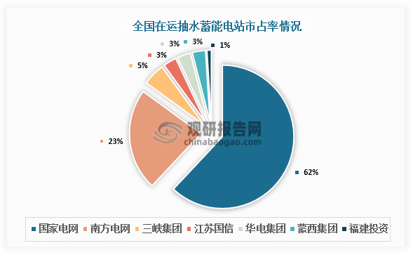 在运抽水蓄能电站中，国家电网与南方电网市占率分别为62%、23%。按功率计算，全国在运抽水蓄能电站中国家电网与南方电网市占率之和接近90%。