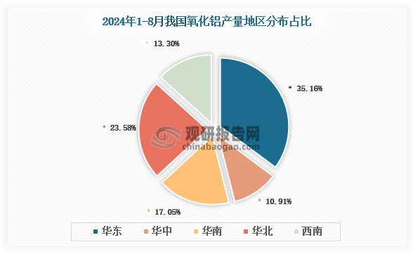 各大區(qū)產(chǎn)量分布來看，2024年1-8月我國氧化鋁產(chǎn)量以華東區(qū)域占比最大，約為35.16%，其次是華北區(qū)域，占比為23.58%。