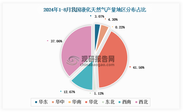 各大區(qū)產(chǎn)量分布來看，2024年1-8月我國液化天然氣產(chǎn)量以華北區(qū)域占比最大，約為41.56%，其次是西北區(qū)域，占比為37.06%。