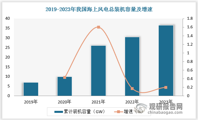 数据来源：观研天下数据中心整理