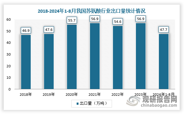 2017-2023年，我國蘇氨酸行業(yè)出口量整體呈增長趨勢，由38.7萬噸增長至56.9萬噸，截止2024年1-8月出口量達到47.7萬噸，同比增長34.9%，其主要有原因是海運費上漲帶動以及到貨時間不確定性增加，海外簽單增加帶動蘇氨酸出口量同比提升；出口平均單價12.80元/千克，較2023年出口均價下跌0.11元/千克，跌幅0.8%；進口量一直維持在0.1萬噸左右。