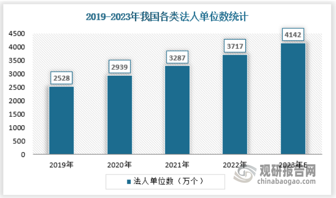 根据国家统计局数据，截止2022年，我国法人单位数量为3717万个，保持连年增长的态势，潜在的信息化监理需求个体数量持续增长。