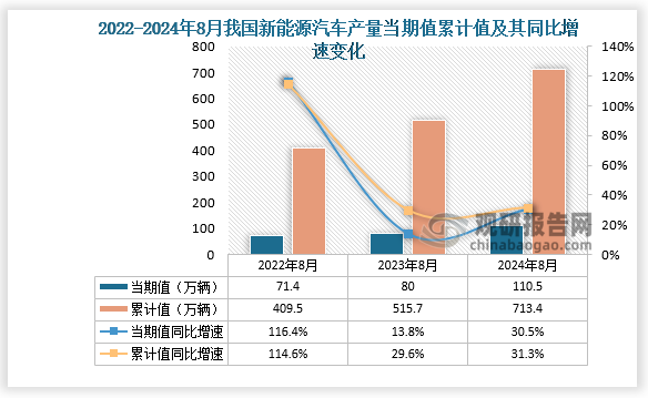 數(shù)據(jù)顯示，2024年8月份我國新能源汽車產(chǎn)量當(dāng)期值約為110.5萬輛，同比增長30.5%。累計值來看，2024年1-8月我國新能源汽車產(chǎn)量累計約為713.4萬輛，較上一年同比增長31.3%。整體來看，近三年同期我國新能源汽車產(chǎn)量累計值呈增長走勢。