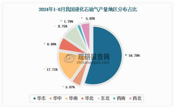 各大區(qū)產(chǎn)量分布來(lái)看，2024年1-8月我國(guó)液化石油氣產(chǎn)量以華東區(qū)域占比最大，約為54.78%，其次是華南區(qū)域，占比為17.71%。