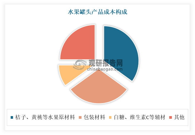 水果罐頭上游主要包括桔子、黃桃等水果原材料，白糖、維生素C等輔材以及馬口鐵、塑料杯、紙箱等包裝材料。其中水果原材料(主材)成本占比較大，占比約為30-35%；其次為包裝材料，其成本占比30%。