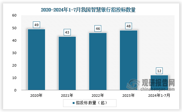 招投標(biāo)數(shù)量來(lái)看，我國(guó)智慧銀行行業(yè)中標(biāo)項(xiàng)目保持穩(wěn)定，2021-2023年來(lái)中標(biāo)項(xiàng)目緩慢上升，2023年共中標(biāo)48起，2024年1月1日至7月12日中標(biāo)事件僅12起。