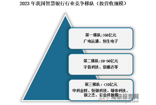 競爭梯隊來看，我國智慧銀行可劃分為三個競爭梯隊，其中第一梯隊企業(yè)為廣電運通與恒生電子，2023年智慧銀行相關業(yè)務其營收均超50億。第二梯隊為宇信科技與信雅達，其智慧銀行相關業(yè)務營收規(guī)模在10-50億之間，中科金財、恒銀科技、雄帝科技、銀之杰、匯金科技等企業(yè)智慧銀行相關業(yè)務營收不足10億元，處于第三梯隊。