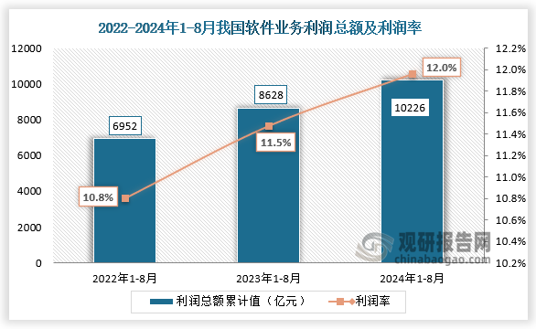 利润总额来看，2024年1-8月我国软件业务利润总额为10226亿元，利润率为12%，近三年同期的利润总额及利润率整体均呈现增长趋势。