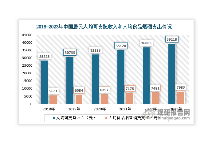 一是居民生活水平提高，利好海水養(yǎng)殖市場需求增長。近年來隨著我國經(jīng)濟的不斷發(fā)展，居民生活水平不斷提高，人均可支配收入和人均食品煙酒支出逐年增長，為海水養(yǎng)殖的水產(chǎn)品消費提供了經(jīng)濟基礎(chǔ)，利好其市場需求增長。數(shù)據(jù)顯示，2023年我國居民人均可支配收入39218元，比上年名義增長6.3%；居民人均食品煙酒消費支出7983元，增長6.7%。