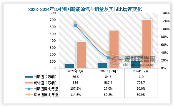 銷量來看，2024年8月，新能源汽車國(guó)內(nèi)銷量110萬輛，同比增長(zhǎng)30%。1-8月，新能源汽車國(guó)內(nèi)銷量703.7萬輛，同比增長(zhǎng)30.9%。整體來看，近三年同期我國(guó)新能源汽車銷量呈增長(zhǎng)走勢(shì)。