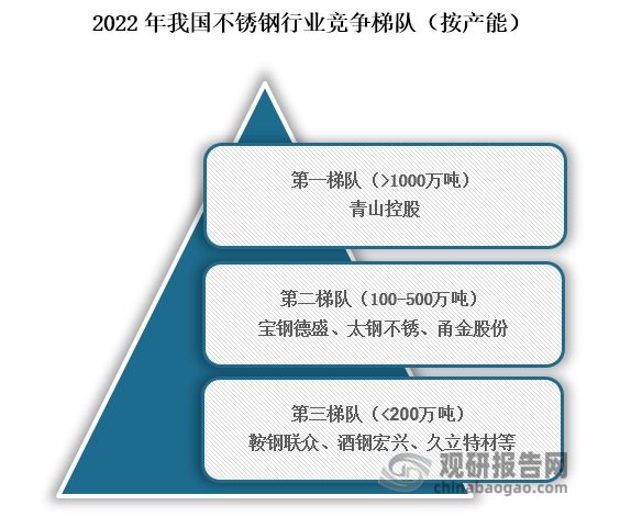 從行業(yè)競爭梯隊(duì)來看，位于我國不銹鋼行業(yè)第一的梯隊(duì)的企業(yè)為青山控股，產(chǎn)能在1000萬噸以上，位于行業(yè)第二梯隊(duì)的企業(yè)為寶鋼德盛、太鋼不銹、甬金股份，產(chǎn)能在100-500萬噸之間，位于行業(yè)第三梯隊(duì)的企業(yè)為鞍鋼聯(lián)眾、酒鋼宏興、久立特材等，產(chǎn)能在200萬噸以下。