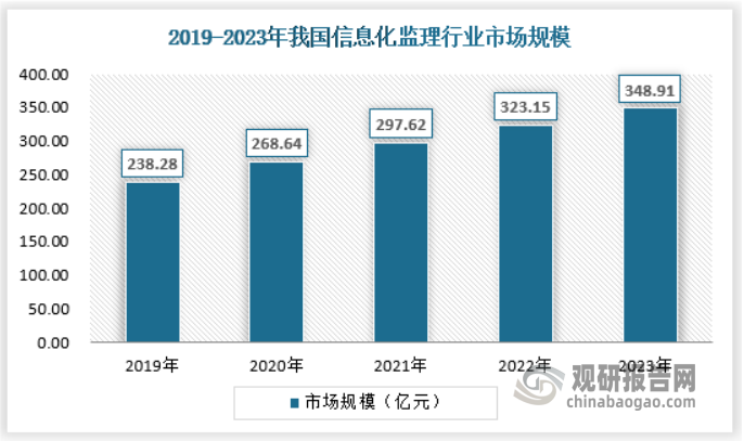 雖然我國信息化監(jiān)理行業(yè)的市場規(guī)模體量不大，但是近年來的增長速度保持較快，隨著未來企業(yè)信息化、金融信息化、政務(wù)信息化的不斷推進(jìn)，我國信息化監(jiān)理行業(yè)的市場空間將會(huì)更加廣闊。截止2023年，我國信息化監(jiān)理行業(yè)市場規(guī)模約為348.91億元，保持持續(xù)增長趨勢(shì)。