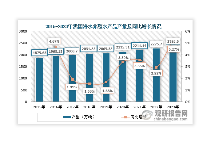 数据来源：农业农村部渔业渔政管理局、观研天下整理